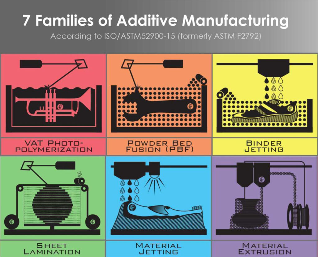 7 Families of Additive Manufacturing - Hybrid Manufacturing Technologies